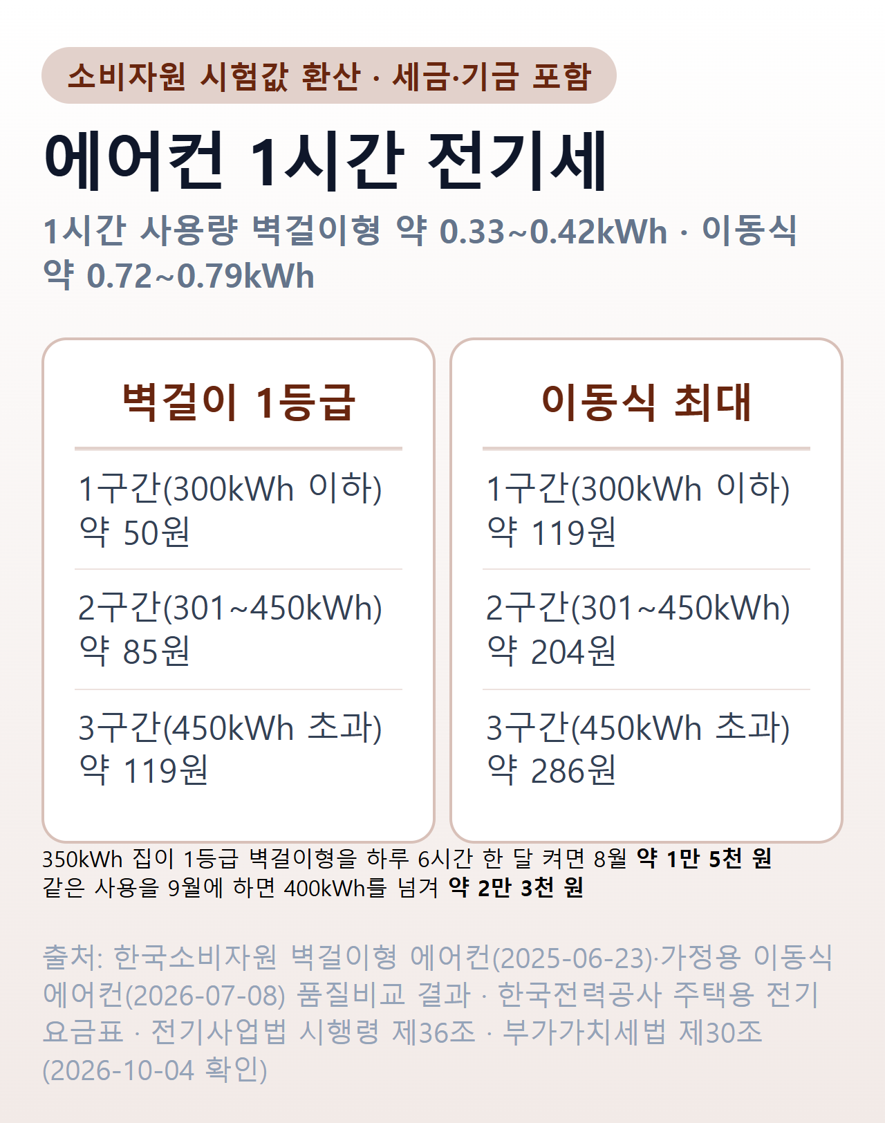 에어컨 1시간 전기세 — 소비자원 시험값 환산 벽걸이형 약 0.33~0.42kWh, 이동식 약 0.72~0.79kWh. 7~8월 1시간 증가분은 1등급 벽걸이 약 50·85·119원, 이동식 최대 약 119·204·286원(1·2·3구간). 350kWh 집이 1등급 벽걸이를 하루 6시간 한 달 켜면 8월 약 1만 5천 원, 9월 약 2만 3천 원