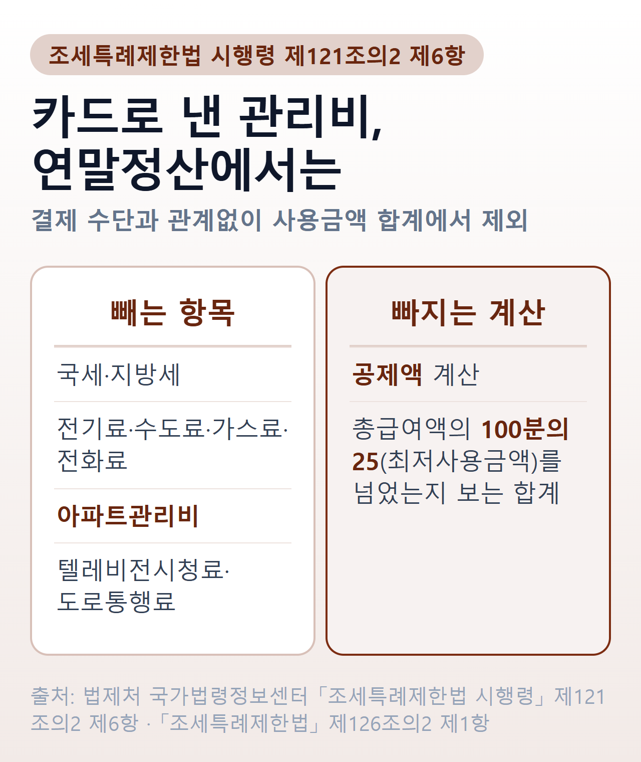 카드로 낸 관리비가 연말정산에서 빠지는 구조 — 조세특례제한법 시행령 제121조의2 제6항 제3호가 국세·지방세, 전기료·수도료·가스료·전화료, 아파트관리비, 텔레비전시청료, 도로통행료를 신용카드등사용금액에서 빼고, 그래서 공제액 계산과 총급여 25% 문턱 계산 양쪽에서 모두 빠진다