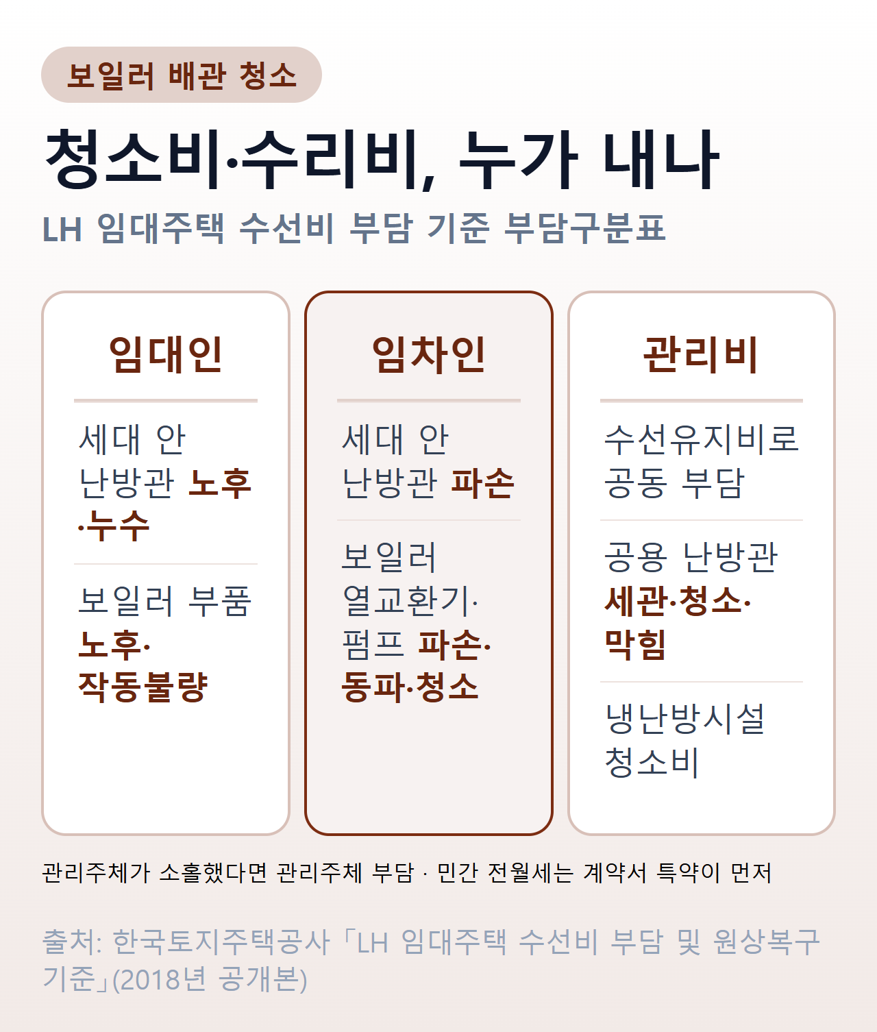 보일러 배관 청소 비용 부담 — LH 임대주택 기준으로 세대 안 난방관 노후·누수는 임대인, 파손과 개별보일러 부품 청소는 임차인, 공용 난방관 세관·청소는 관리비(수선유지비)