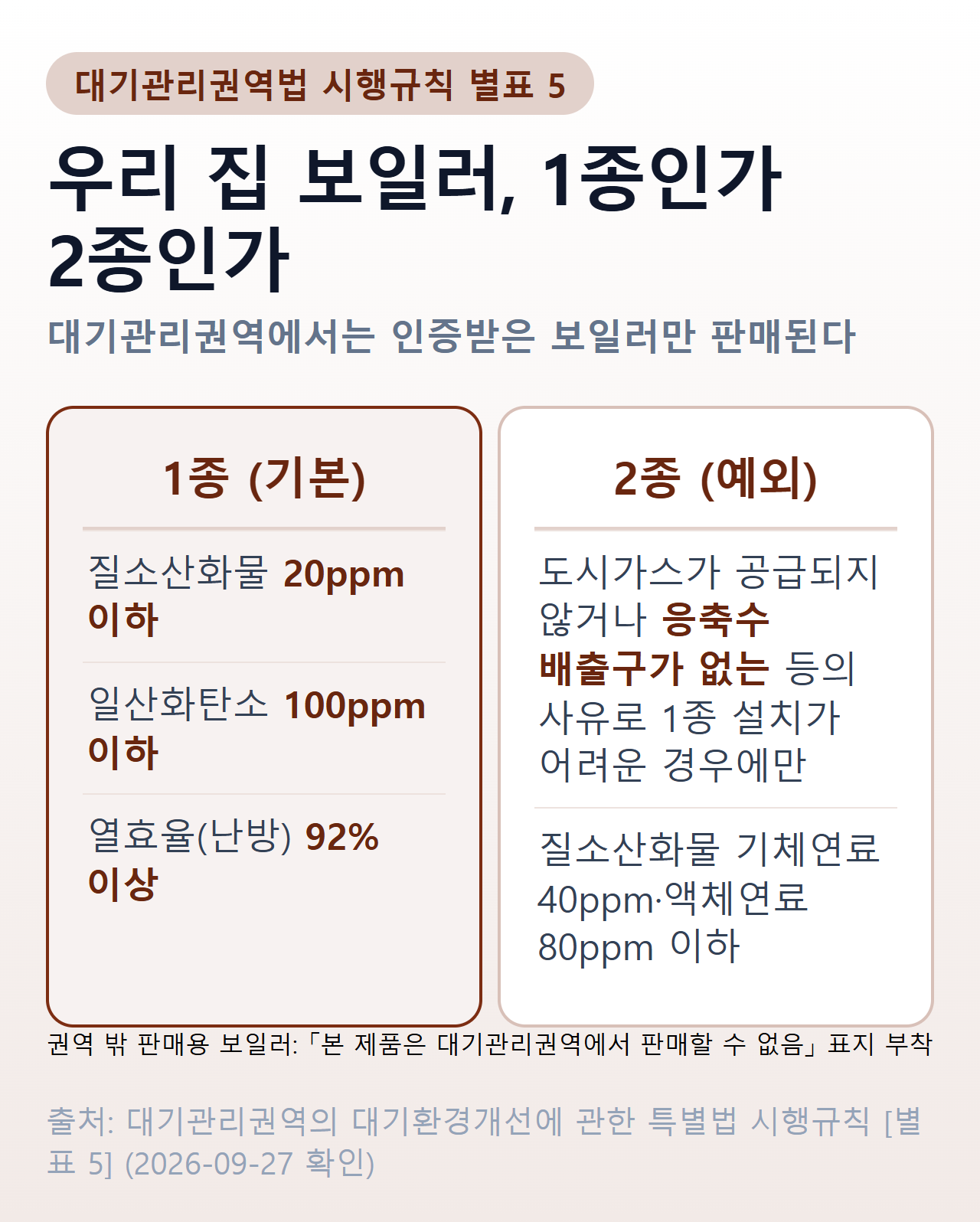 보일러 종류 한눈에 — 대기관리권역 안에서는 1종 인증 보일러가 기본이고, 도시가스가 공급되지 않거나 응축수 배출구가 없어 1종을 달기 어려운 경우에만 2종을 쓸 수 있으며, 권역 밖 판매용 보일러에는 대기관리권역에서 판매할 수 없다는 표지가 붙는다