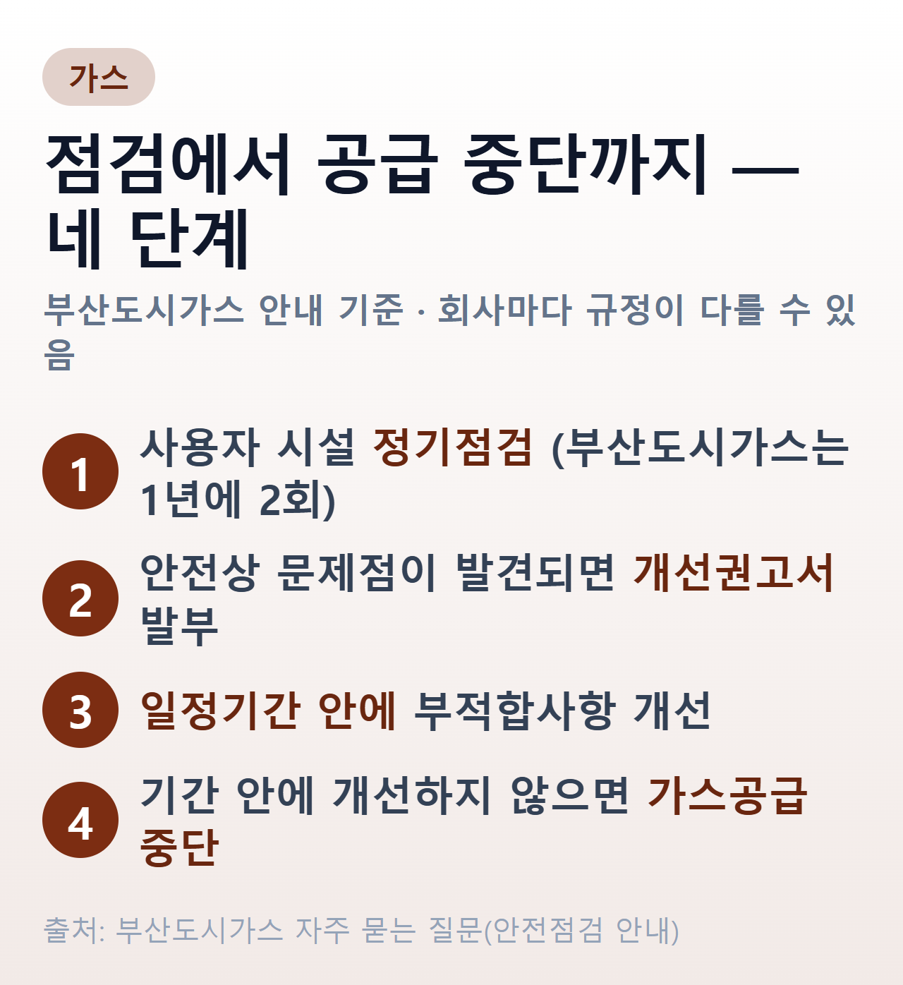도시가스 안전점검이 공급 중단까지 가는 단계 — 1단계 정기점검, 2단계 부적합 발견 시 개선권고서 발부, 3단계 일정기간 안에 개선, 4단계 기간 안에 개선하지 않으면 가스공급 중단