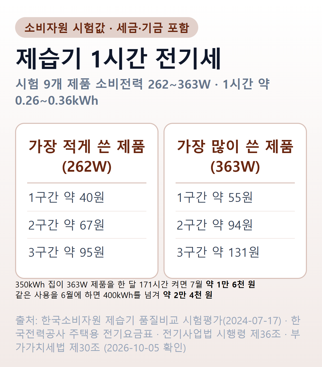 제습기 1시간 전기세 — 소비자원 시험 9개 제품 소비전력 262~363W, 1시간 약 0.26~0.36kWh. 1시간 증가분은 262W 제품 약 40·67·95원, 363W 제품 약 55·94·131원(1·2·3구간). 350kWh 집이 363W 제품을 한 달 171시간 켜면 7월 약 1만 6천 원, 6월 약 2만 4천 원