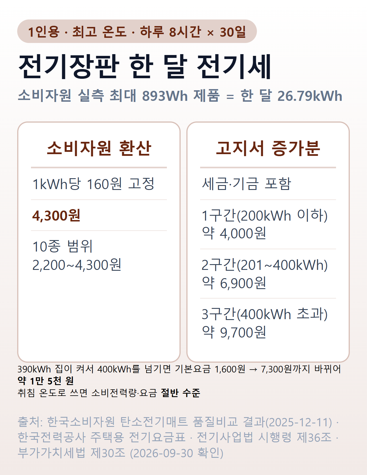 전기장판 한 달 전기세 — 소비자원 실측 893Wh 제품을 하루 8시간 30일 쓰면 26.79kWh이고, 소비자원 160원 환산은 4,300원이지만 누진 1구간 약 4,000원, 2구간 약 6,900원, 3구간 약 9,700원이 늘어난다. 400kWh 경계를 넘는 집은 약 1만 5천 원