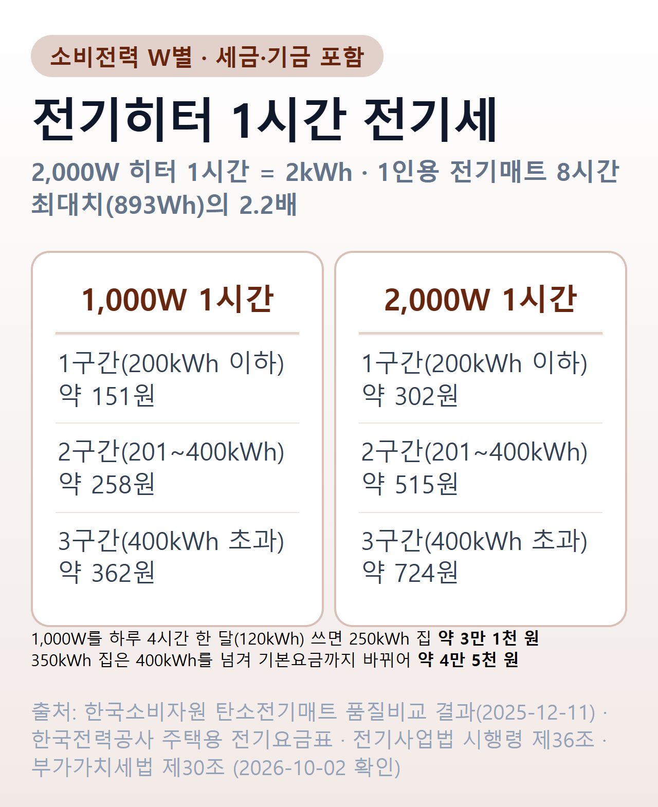 전기히터 1시간 전기세 — 2,000W 히터는 1시간 2kWh로 1인용 전기매트 8시간 최대치 893Wh의 2.2배. 1시간 증가분은 1,000W 약 151·258·362원, 2,000W 약 302·515·724원(1·2·3구간). 1,000W를 하루 4시간 한 달 쓰면 250kWh 집 약 3만 1천 원, 350kWh 집 약 4만 5천 원