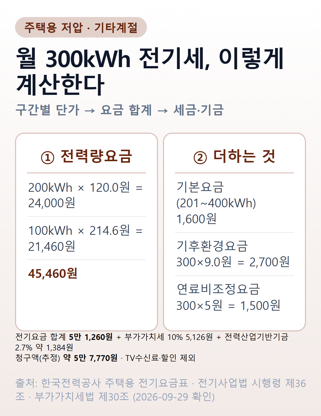 전기세 계산 순서 — 사용량을 누진 구간별로 나눠 전력량요금을 구하고, 기본요금·기후환경요금·연료비조정요금을 더한 합계에 부가가치세 10%와 전력산업기반기금 2.7%를 얹으면 기타계절 월 300kWh 기준 약 5만 7,770원이 된다