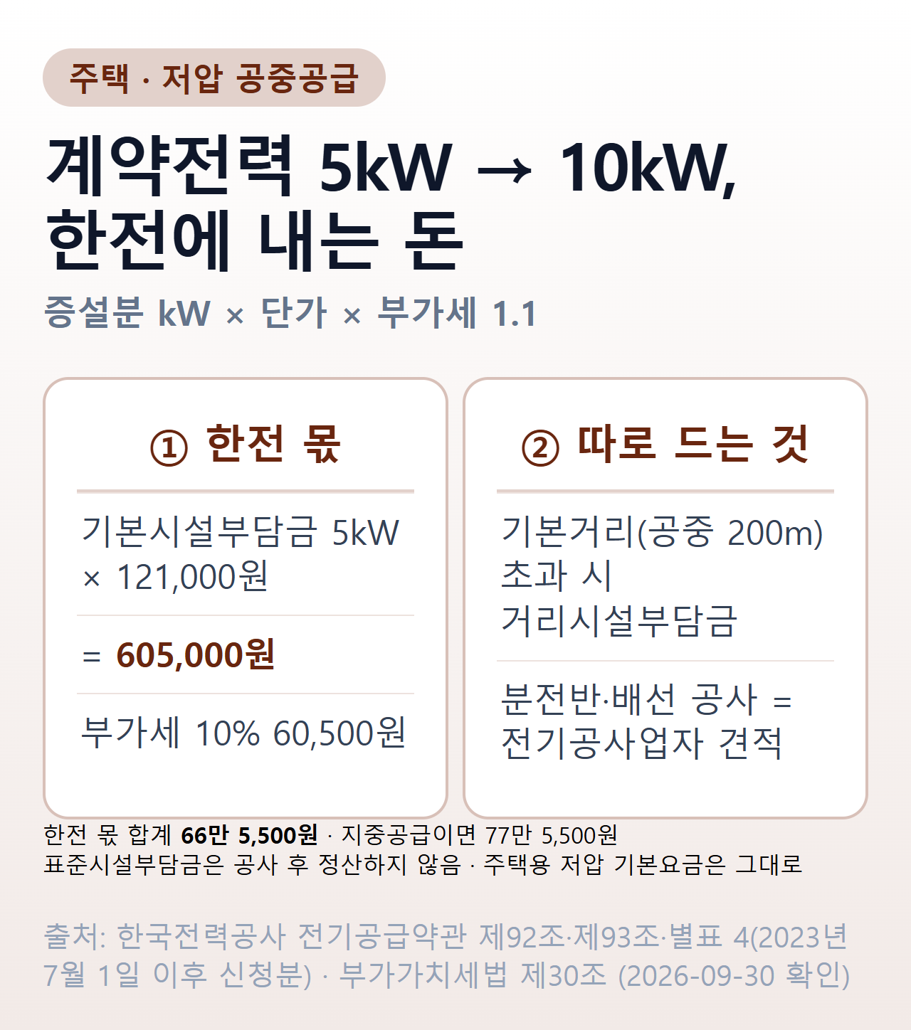전기 증설 비용 계산 카드 — 5kW에서 10kW로 늘릴 때 한전 몫