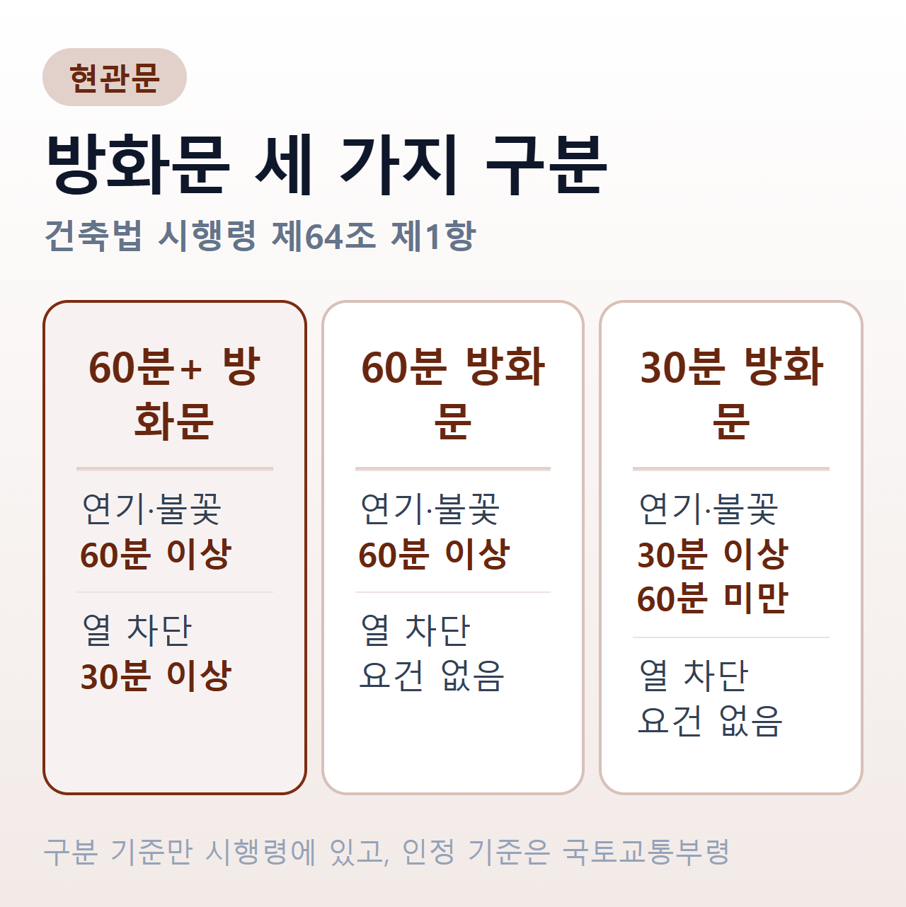 방화문 3구분 비교 — 60분+ 방화문은 연기·불꽃 60분 이상에 열 차단 30분 이상, 60분 방화문은 연기·불꽃 60분 이상, 30분 방화문은 30분 이상 60분 미만