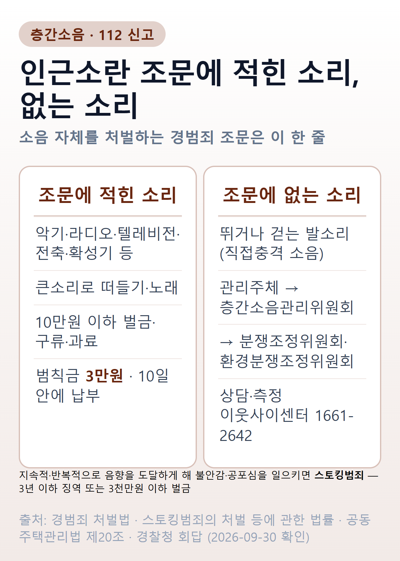 층간소음 경찰신고 판정 — 소음 자체를 처벌하는 인근소란 조문 기준으로 스피커·TV·악기 소리와 고성·노래는 경범죄 처벌법 인근소란 조문에 적혀 있어 10만원 이하 벌금·구류·과료 대상이고 범칙금은 3만원, 뛰거나 걷는 발소리는 조문에 없어 관리주체·층간소음관리위원회·분쟁조정 경로로, 지속적·반복적인 보복 소음은 스토킹처벌법 쪽으로 갈 수 있다