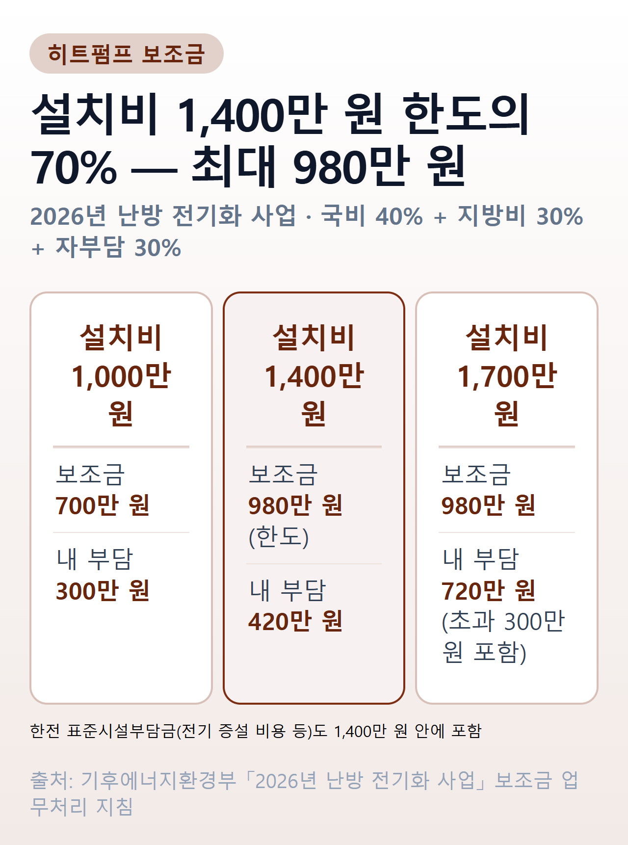 히트펌프 보조금 계산 — 설치비 1,400만 원 한도의 70%를 지원해 최대 980만 원, 1,400만 원 넘는 금액은 전액 자부담, 한전 표준시설부담금도 한도 안에 포함
