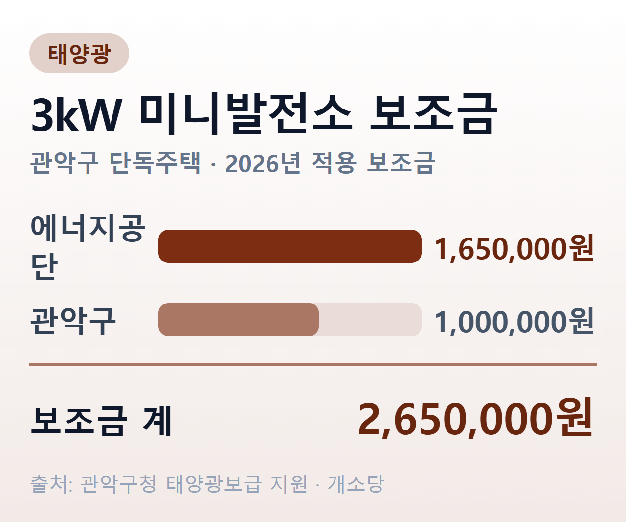 3킬로와트 태양광 보조금 분해 — 한국에너지공단 165만원과 관악구 100만원을 합쳐 265만원