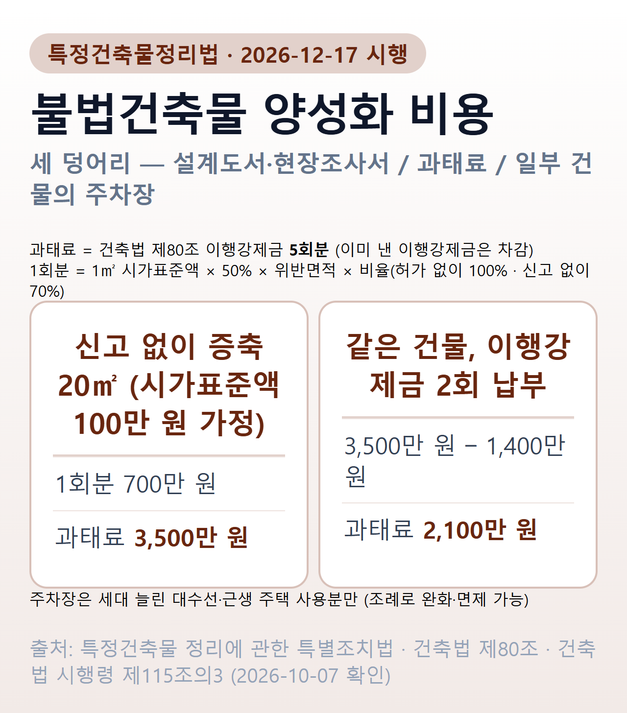 불법건축물 양성화 비용 — 특정건축물정리법 비용은 건축사 설계도서·현장조사서, 이행강제금 5회분 과태료, 일부 건물의 주차장 비용. 1㎡ 시가표준액 100만 원 가정, 신고 없이 증축 20㎡면 1회분 700만 원·과태료 3,500만 원, 이행강제금 2회 납부 시 2,100만 원