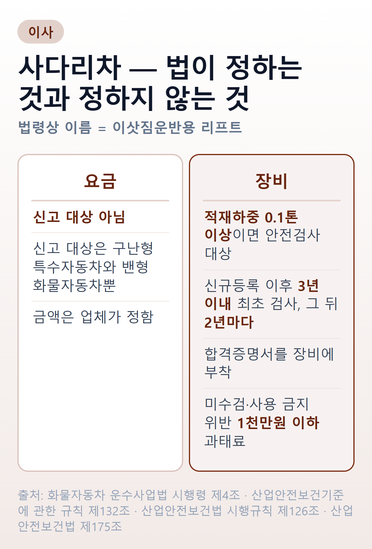 사다리차에서 법이 정하는 것과 정하지 않는 것 — 요금은 신고 대상이 아니고 신고 대상은 구난형 특수자동차와 밴형 화물자동차뿐이며 금액은 업체가 정한다. 장비는 적재하중 0.1톤 이상이면 안전검사 대상이고 신규등록 이후 3년 이내 최초 검사와 그 뒤 2년마다 검사를 받으며 합격증명서를 장비에 부착해야 하고 미수검·사용 금지 위반은 1천만원 이하 과태료