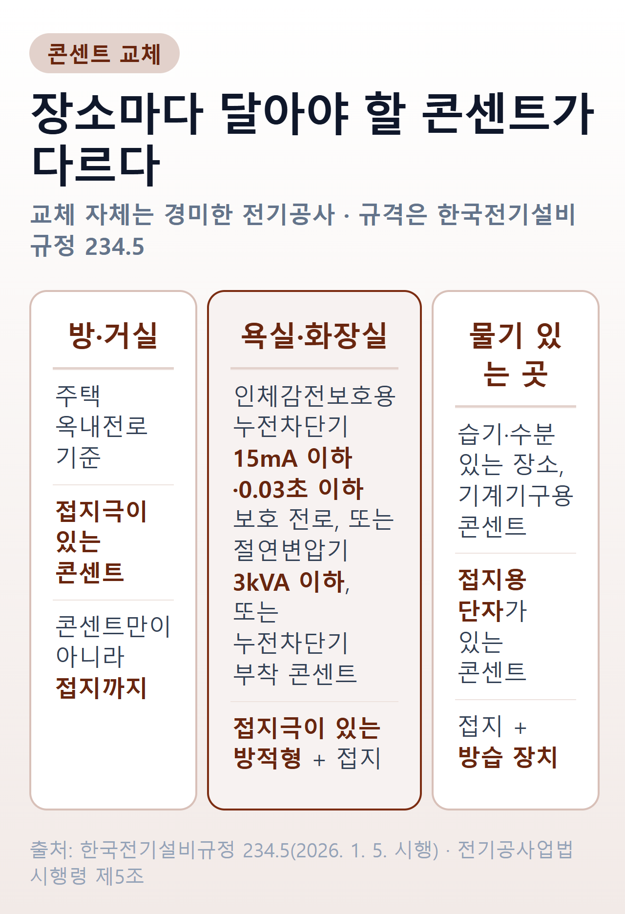 콘센트 교체 장소별 규격 — 주택 안은 접지극 콘센트와 접지, 욕실·화장실은 15mA·0.03초 인체감전보호용 누전차단기 보호 전로와 접지극 방적형 콘센트, 습기 있는 곳은 접지용 단자·접지·방습 장치