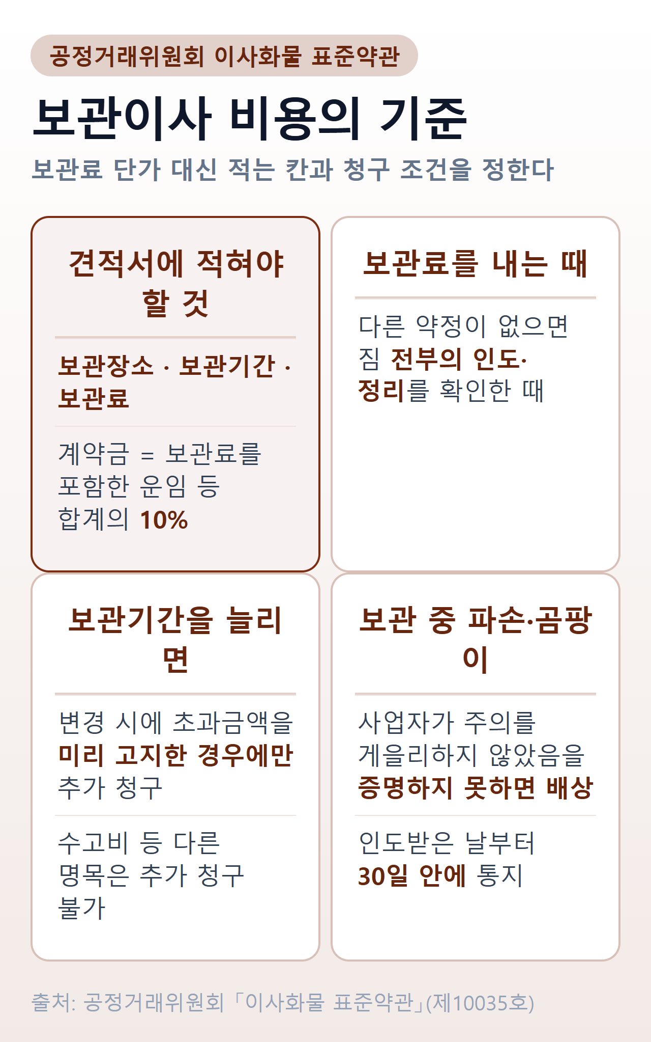 보관이사 비용 한눈에 — 견적서에는 보관장소·보관기간·보관료가 적혀야 하고, 계약금은 보관료를 포함한 운임 등 합계의 10%다. 보관료는 다른 약정이 없으면 짐 전부의 인도나 정리를 확인한 때 청구한다. 보관기간을 늘린 추가요금은 변경 시 미리 고지한 경우에만 청구할 수 있고, 보관 중 파손·곰팡이는 사업자가 주의를 게을리하지 않았음을 증명하지 못하면 배상한다