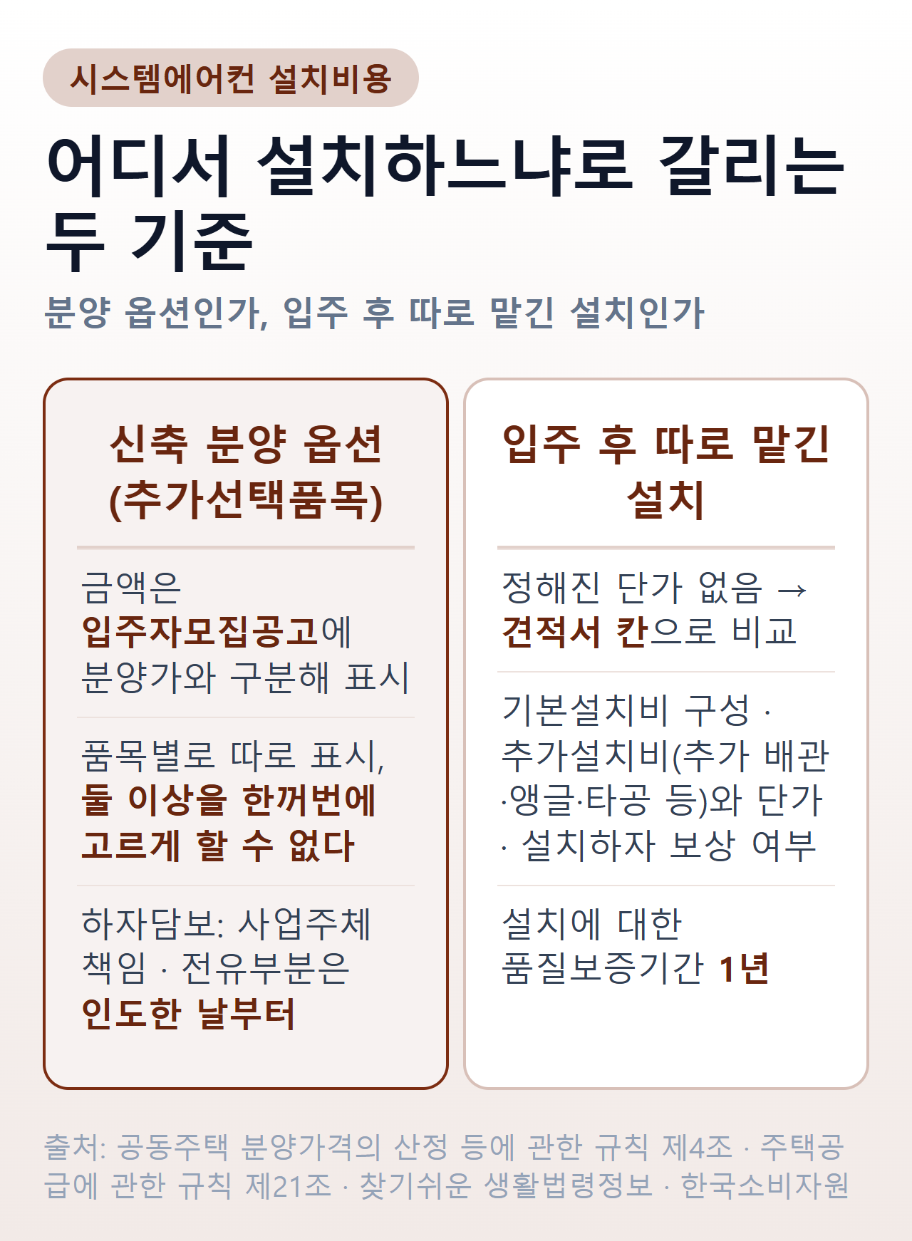 시스템에어컨 설치비용의 두 기준 — 신축 분양 옵션은 추가선택품목이라 입주자모집공고에 분양가와 구분해 품목별 금액이 표시되고 둘 이상을 한꺼번에 고르게 할 수 없으며 하자는 사업주체가 전유부분 인도일부터 책임진다. 입주 후 따로 맡긴 설치는 정해진 단가가 없어 기본설치비 구성, 추가 배관·앵글·타공 등 추가설치비와 단가, 설치하자 보상 여부가 적힌 견적서로 비교하고 설치 품질보증기간은 1년이다