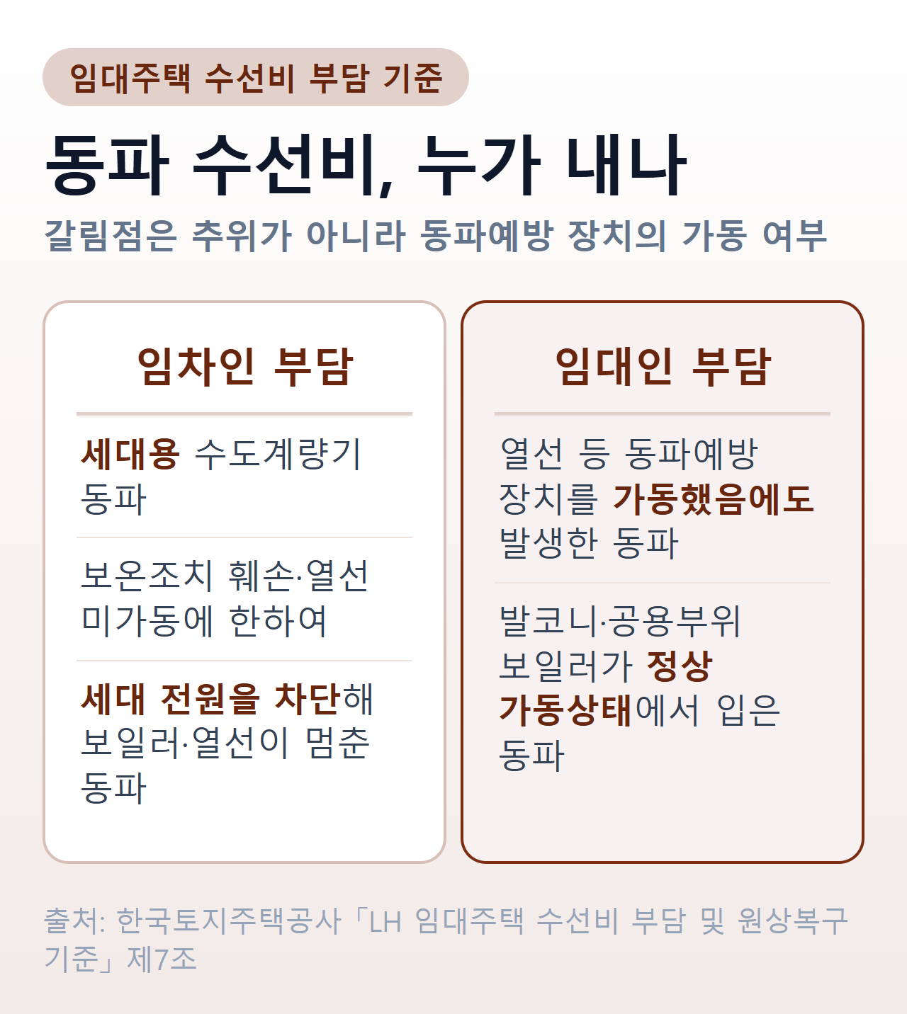 동파 수선비 부담이 갈리는 두 갈래 — 임차인 부담은 세대용 수도계량기 동파와 보온조치 훼손·열선 미가동에 한한 동파, 세대 전원을 차단해 보일러·열선이 멈춘 동파이고, 임대인 부담은 열선 등 동파예방 장치를 가동했음에도 발생한 동파와 발코니·공용부위 보일러가 정상 가동상태에서 입은 동파